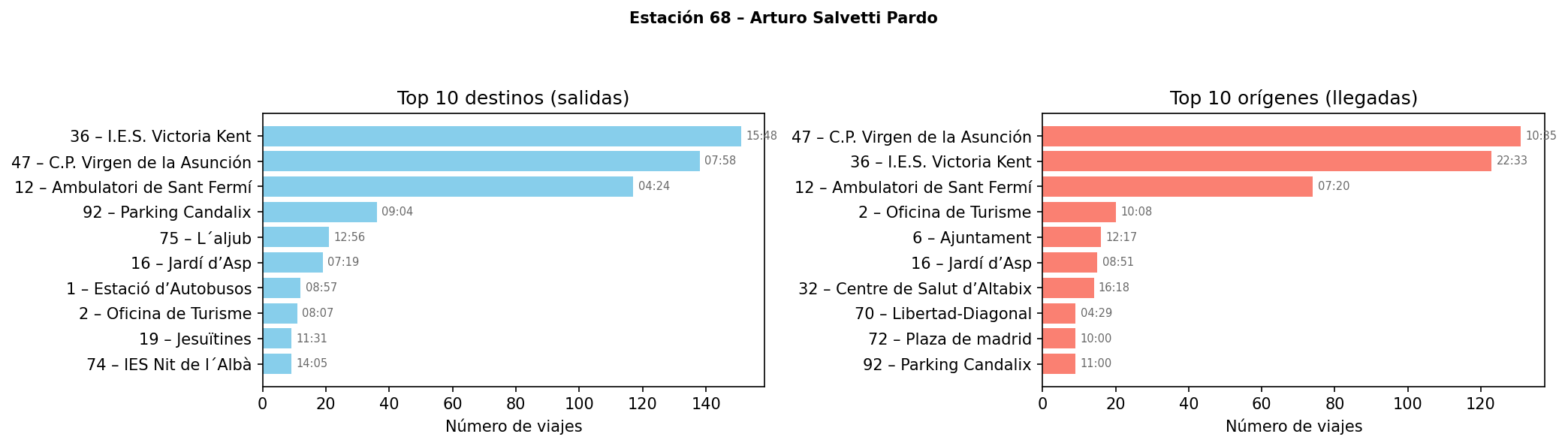 Estación 068 – Arturo Salvetti Pardo